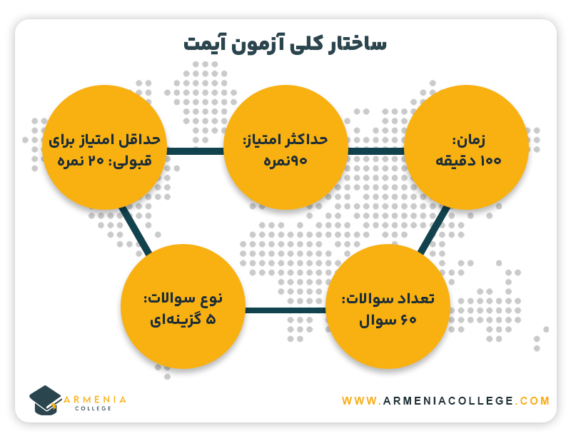 ساختار کلی آزمون آیمت