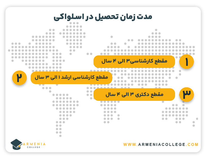 مدت زمان تحصیل در اسلواکی