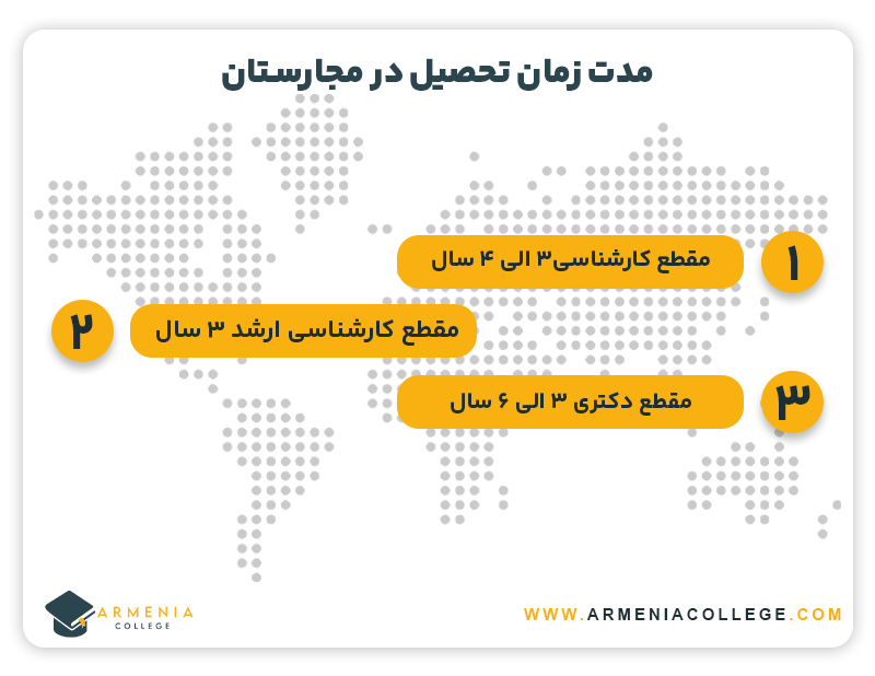 مدت زمان تحصیل در مجارستان