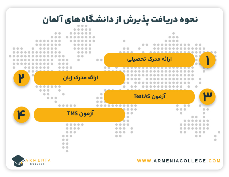 نحوه دریافت پذیرش از دانشگاه‌های آلمان
