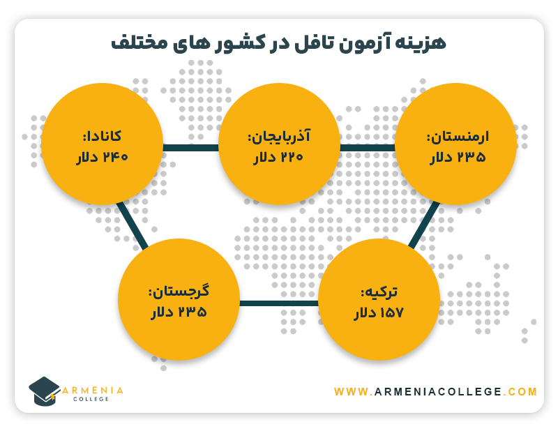 هزینه آزمون تافل در کشور های مختلف
